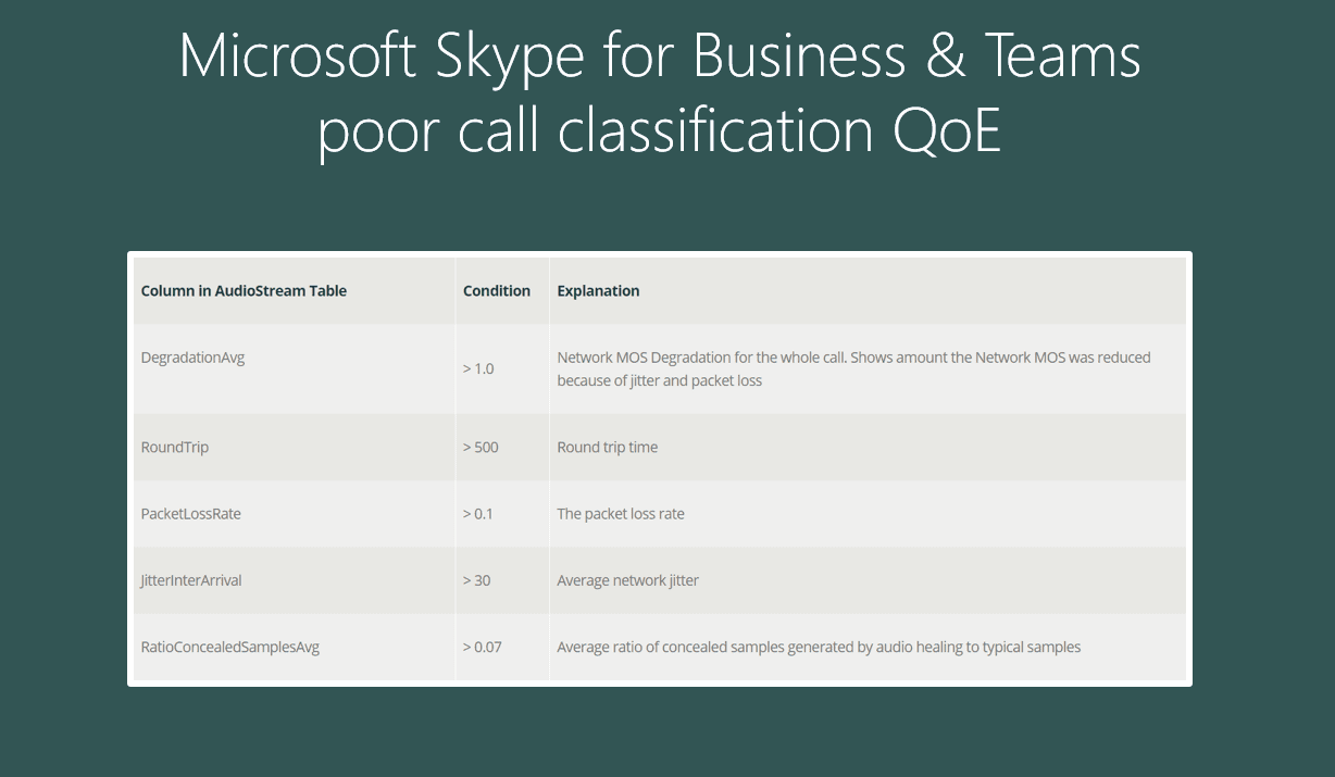 Microsoft Skype for Business & Teams poor call classification QoE
