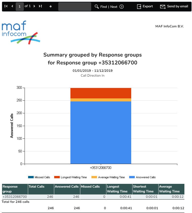 Response Group Summary Report with Chart